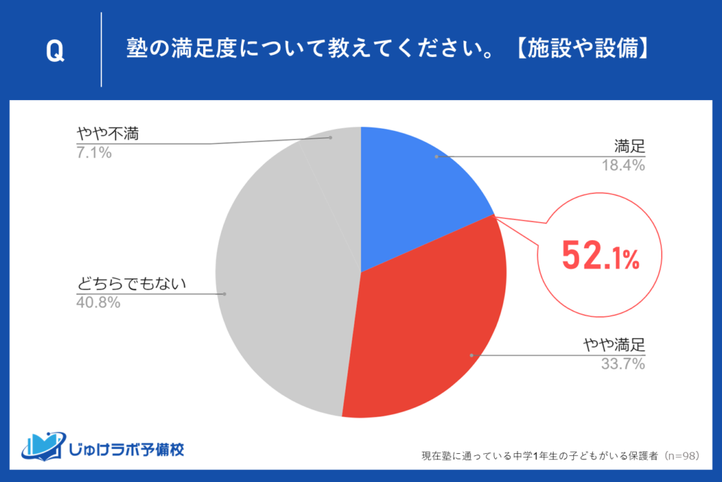 施設や設備に満足する保護者は52.1％、改善が求められるポイントも