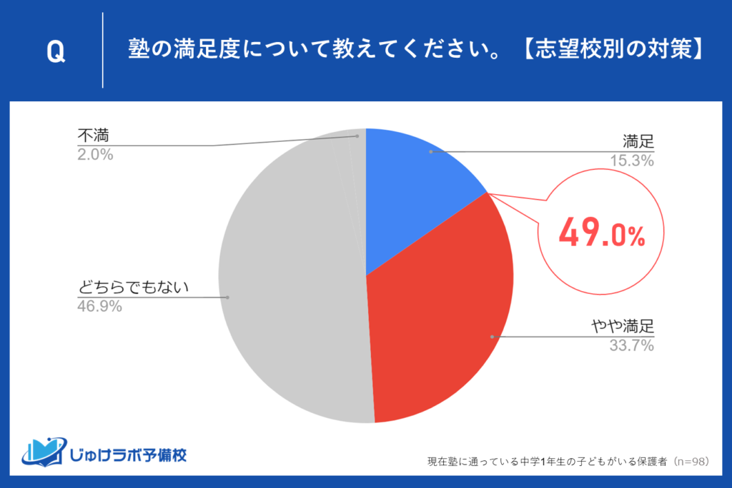 志望校別の対策に満足する保護者は49.0％、改善の余地あり