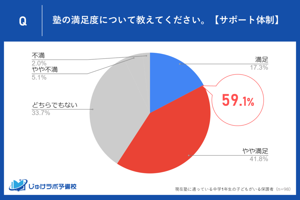 サポート体制に満足する保護者は59.1％、充実したサポートが評価される