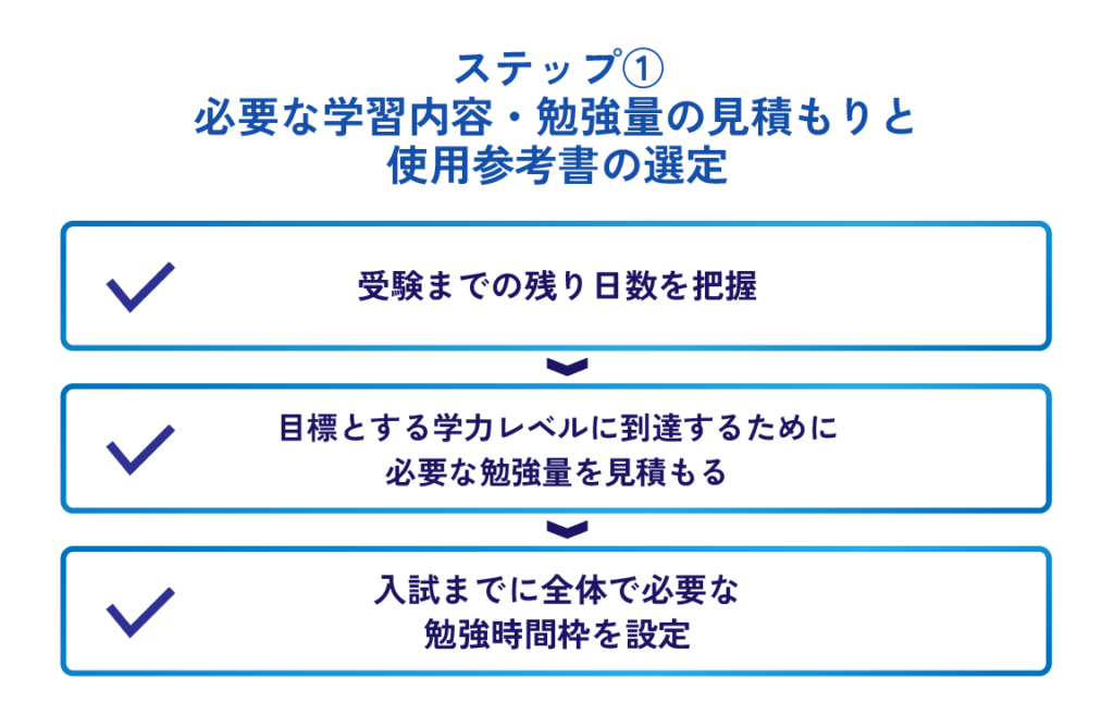 ステップ① 必要な学習内容・勉強量の見積もりと使用参考書の選定