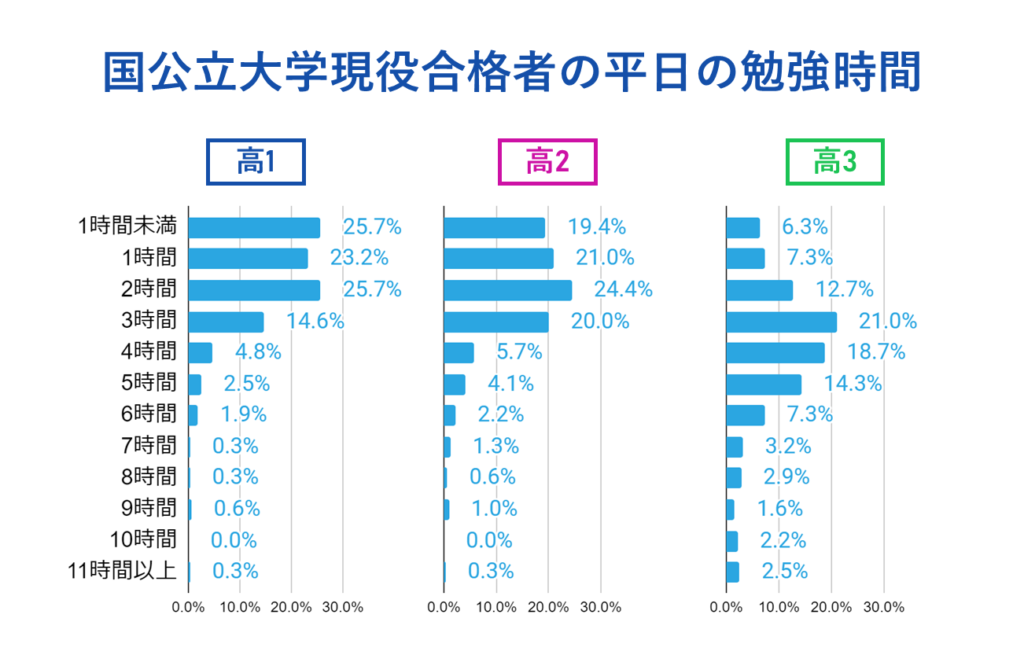 【平日】高1は2時間以下が大多数、高2は2~3時間が約半数、高3は過半数が4時間以上で5時間以上も約3割。