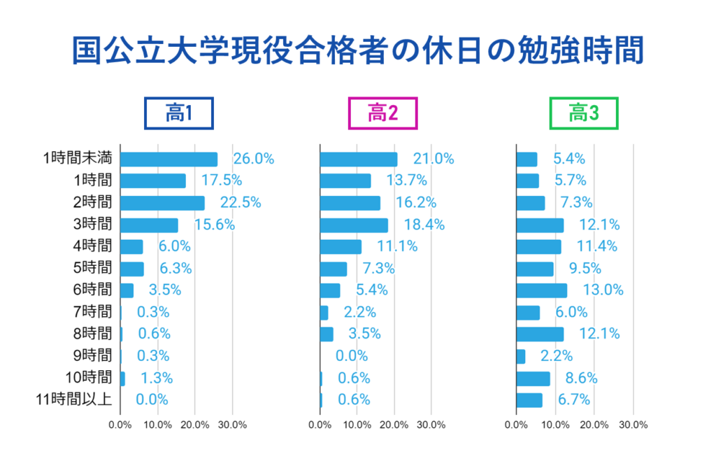 【休日】学年が進むにつれて伸びる勉強時間。高3になると約5割が6時間以上。8時間以上も約3割。