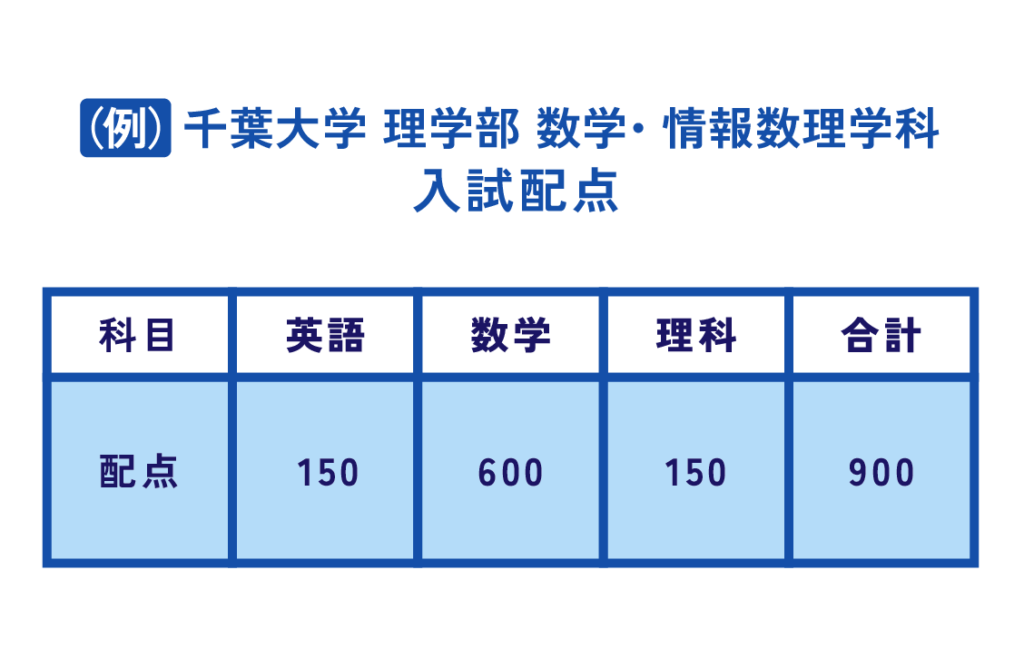 千葉大学理学部