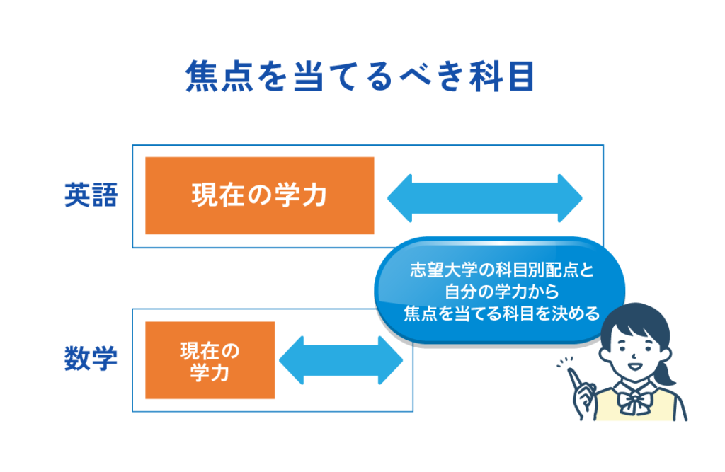 焦点を合わせるべき科目は？