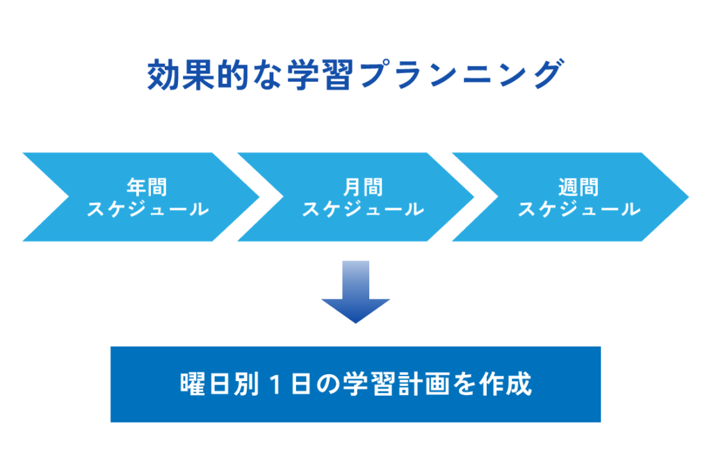 効果的な学習プランニングと学習計画の立て方