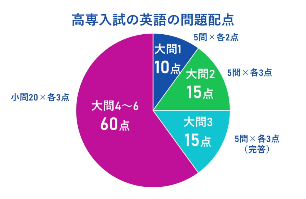 高専入試英語の公立高校との出題傾向の違い