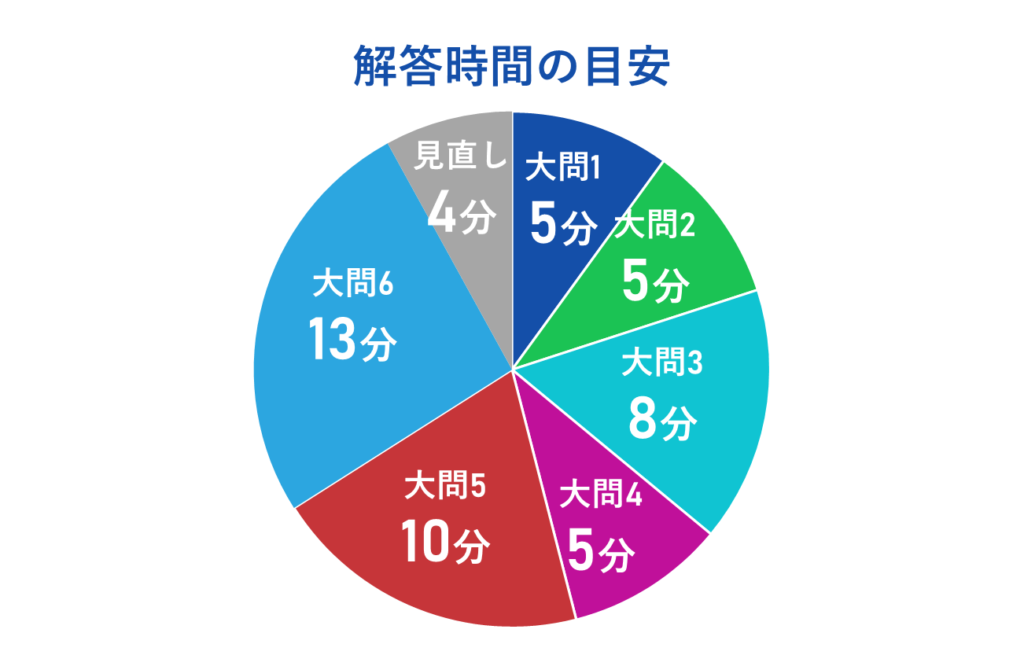 解答時間の目安