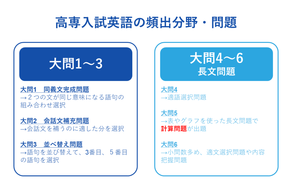 高専入試英語の頻出分野・問題