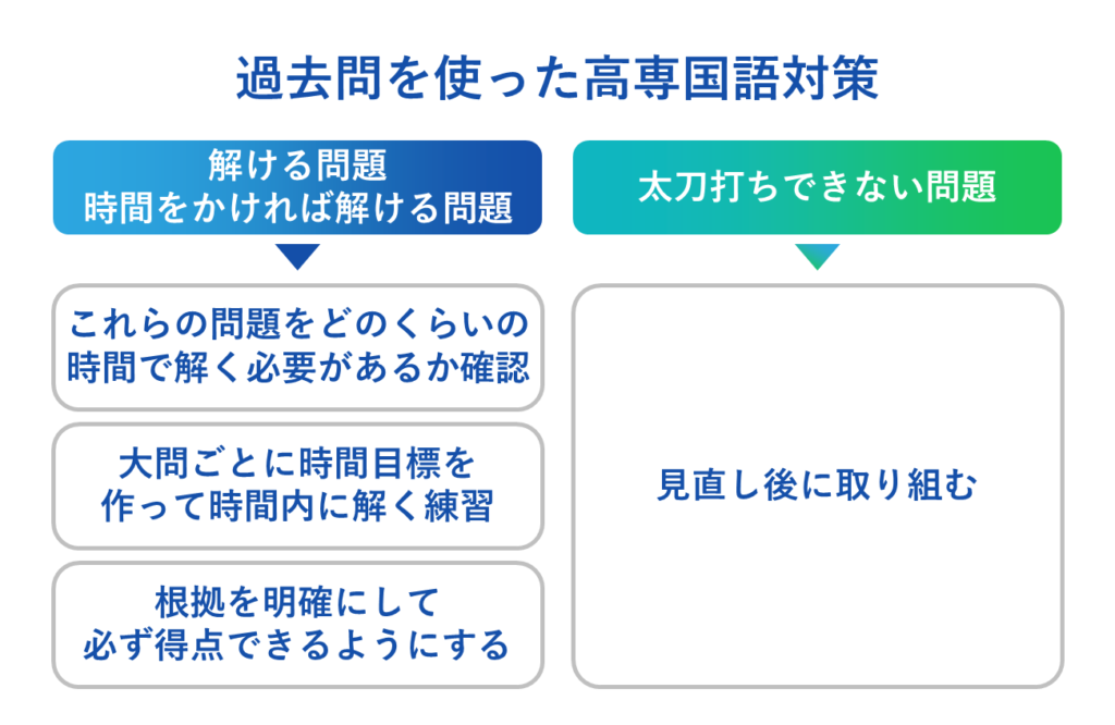 過去問を使った高専国語対策