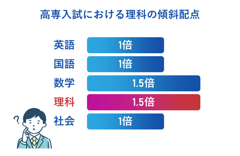 高専入試における理科の傾斜配点