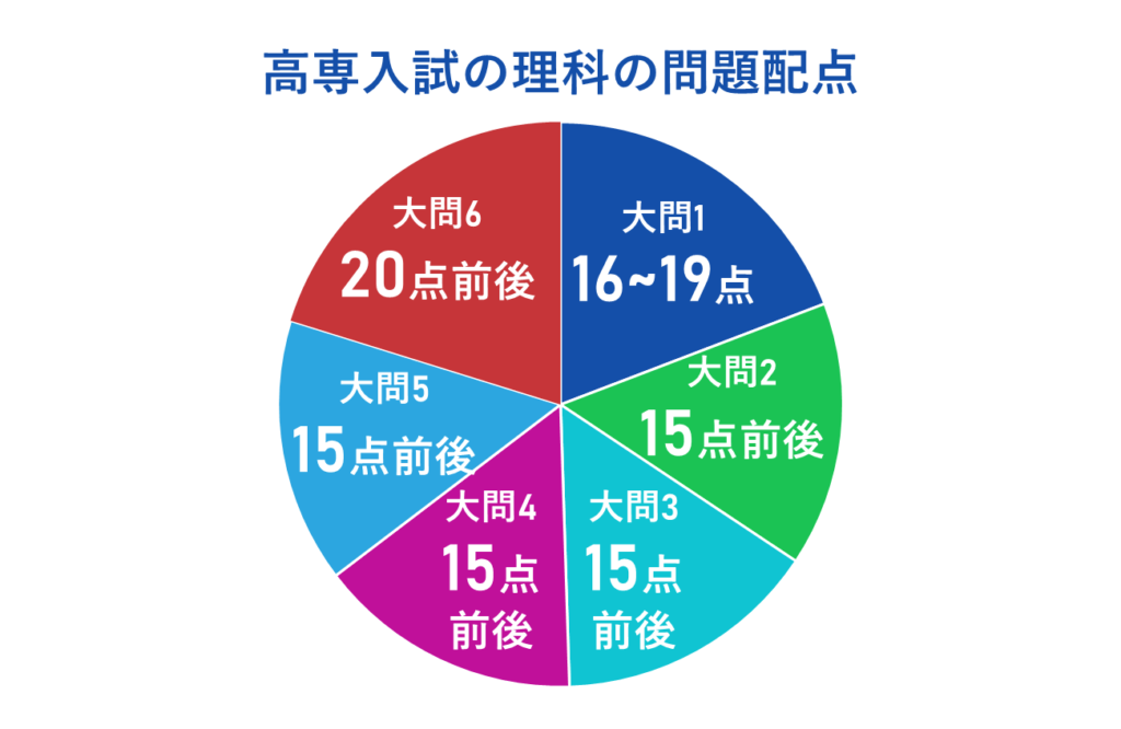 高専入試の理科の問題配点