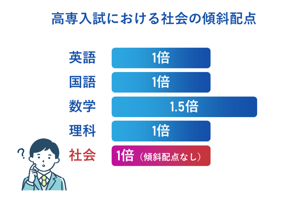 高専入試における社会の傾斜配点