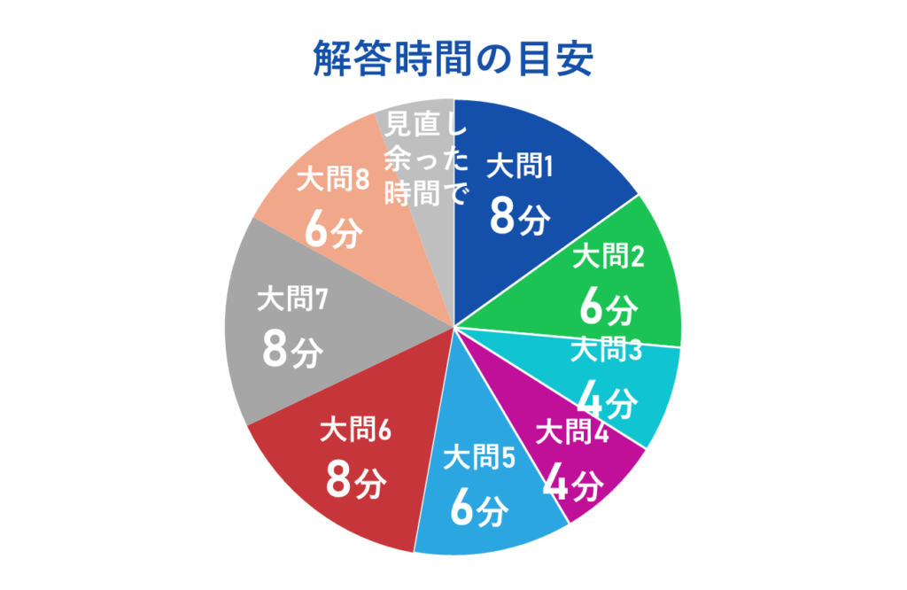 解答時間の目安