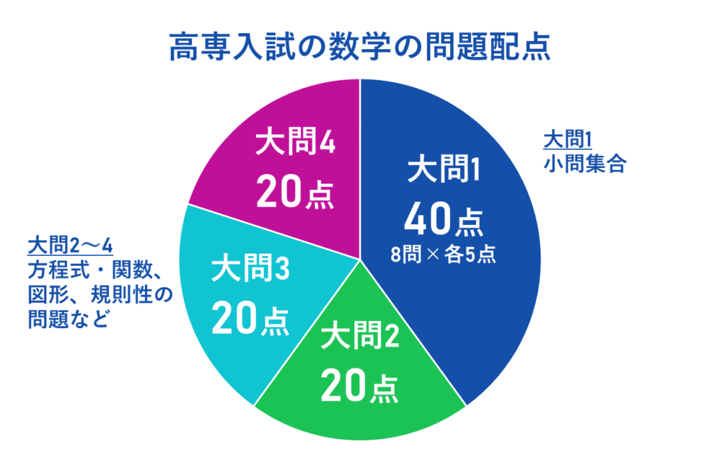 高専入試の数学の問題配点