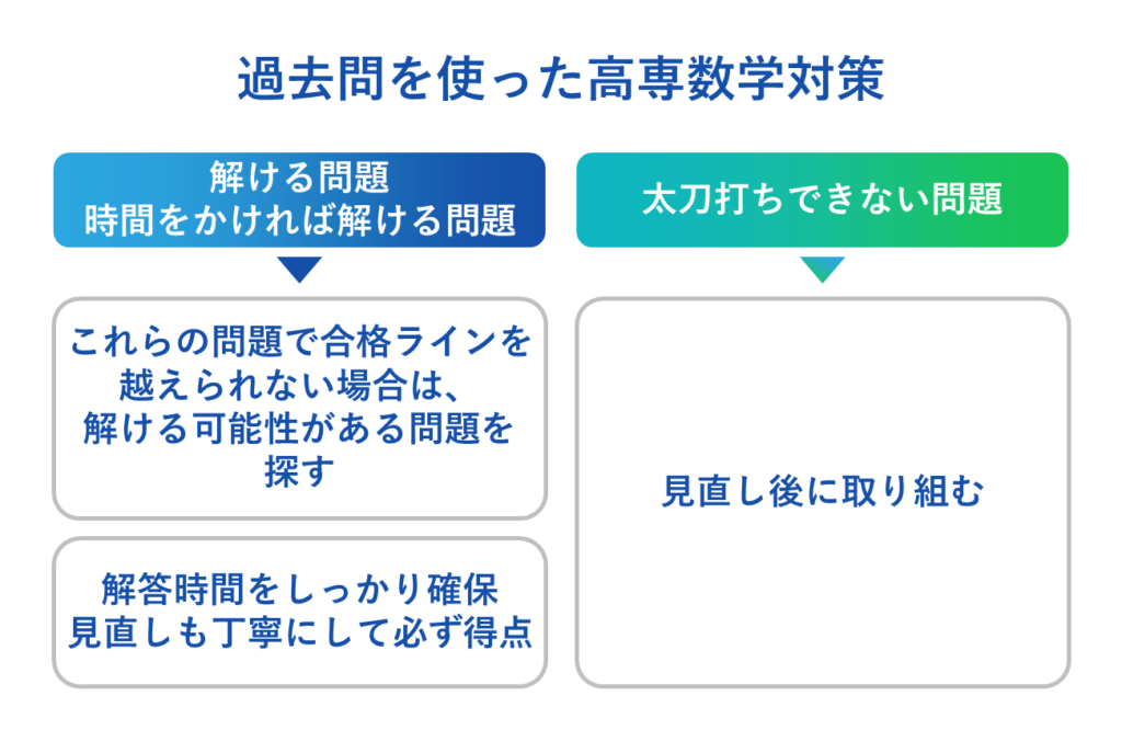 過去問を使った高専数学対策