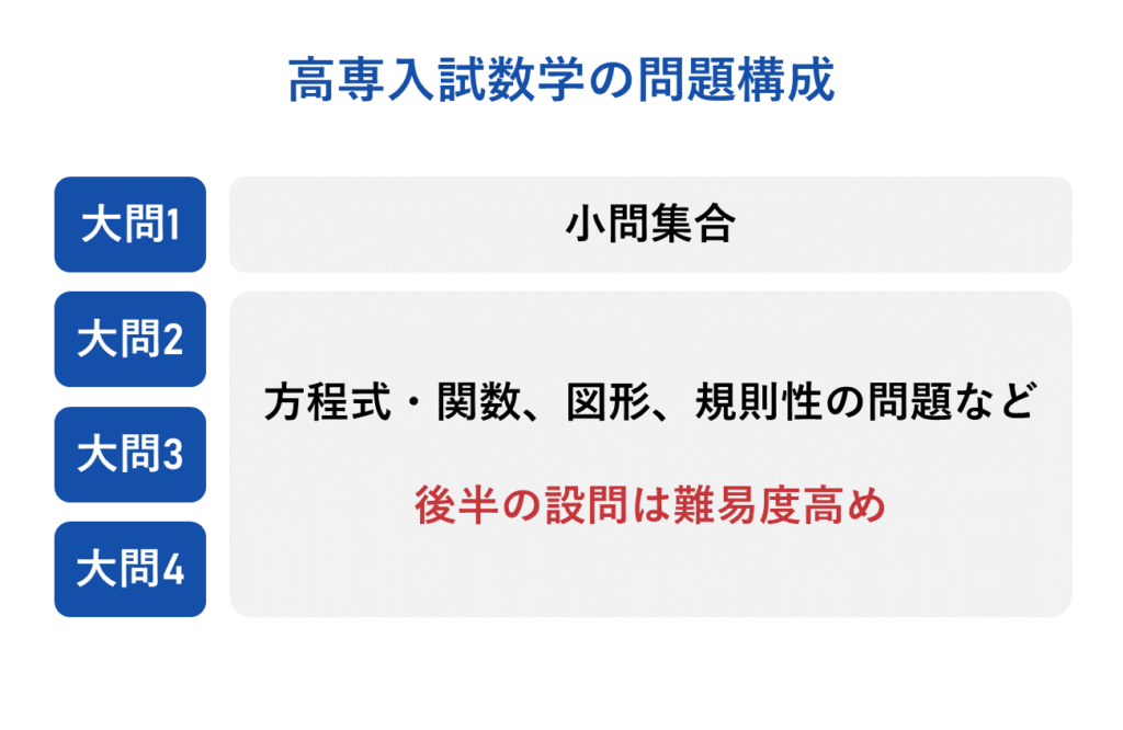 高専入試数学の問題構成