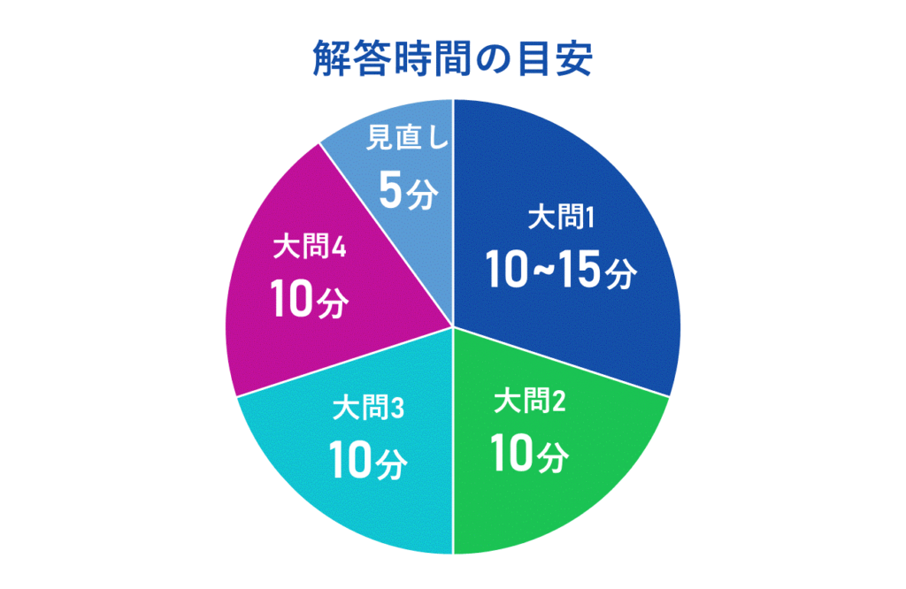 回答時間の目安