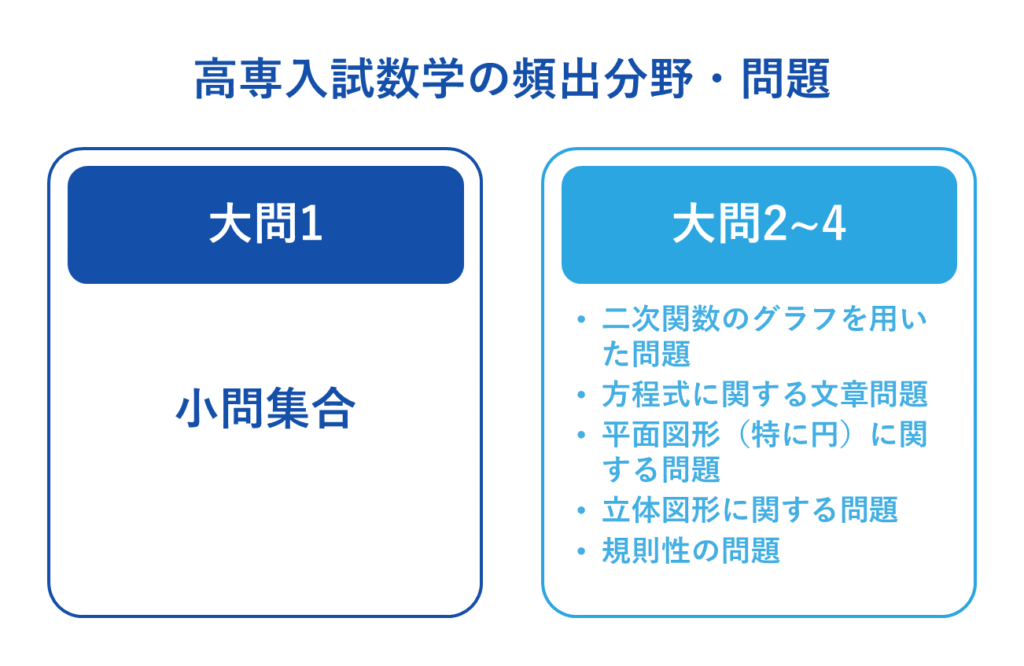 高専入試数学の頻出分野・問題