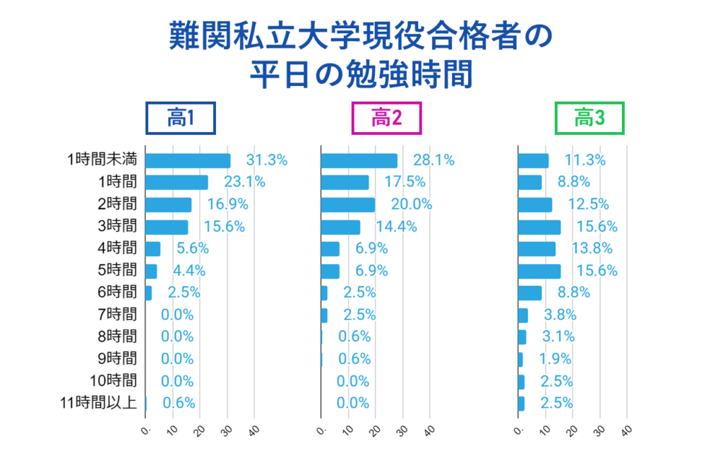 【平日】高1・高2では約5割が2時間以上、約3割が3時間以上。高3では過半数が4時間以上で約４割は5時間以上