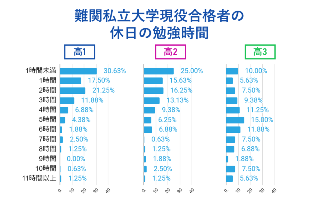 【休日】学年が進むにつれて伸びる勉強時間。高3になると約5割が5~6時間以上。8時間以上も約3割。