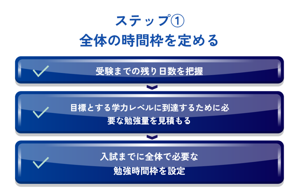 ステップ① 必要な学習内容・勉強量の見積もりと使用参考書の選定