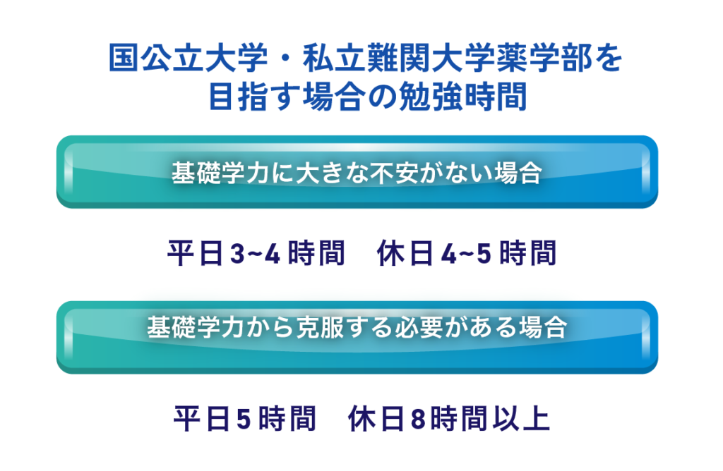 国公立大学薬学部を目指す場合