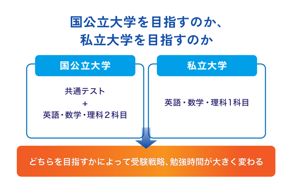 高校2年生の勉強時間。国公立・私大を目指す場合にどう変わる？