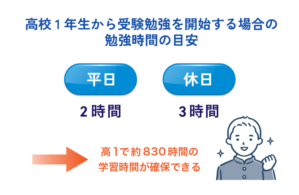 長期で準備できる。国公立・私立を目指す場合のそれぞれの勉強時間