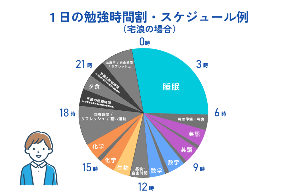 1日の勉強時間割・スケジュール例（宅浪の場合）