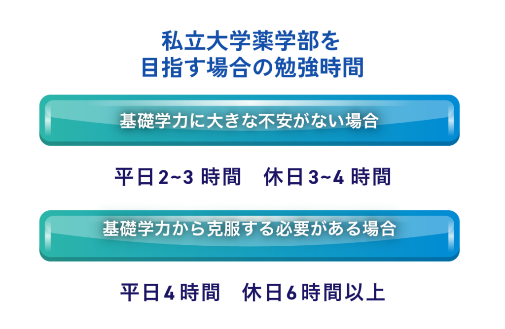 私立大学（難関以外）薬学部合格に向けた勉強時間