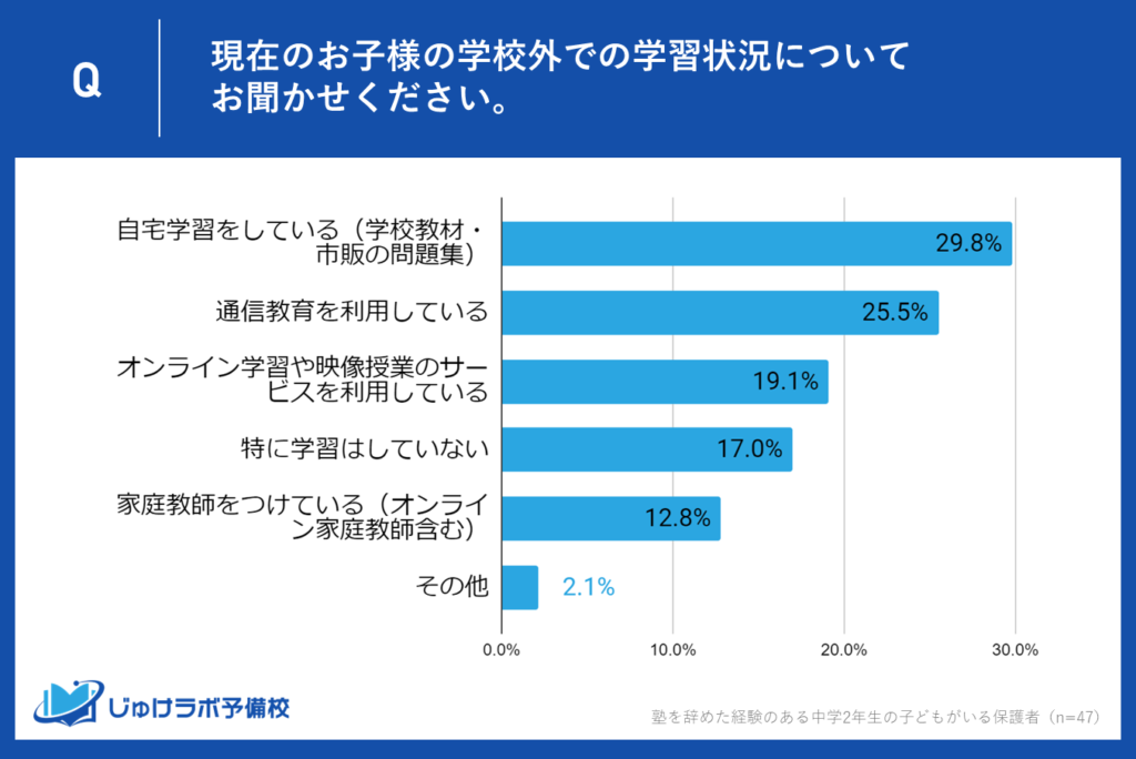 中学2年生の保護者が選ぶ、塾を辞めた後の学習方法ランキング。自宅学習と通信教育が人気！