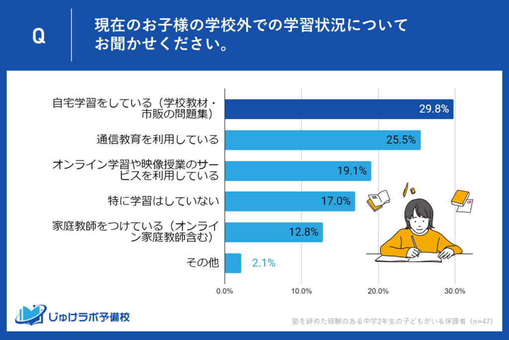 1位：自宅学習（学校教材・市販の問題集）が29.8％で最多