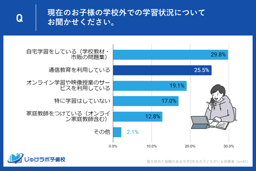 2位：「通信教育」を利用する家庭が25.5％