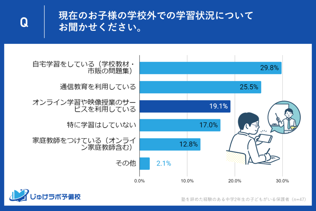 3位：「オンライン学習や映像授業のサービス」を利用する家庭が19.1％、デジタル教育の普及