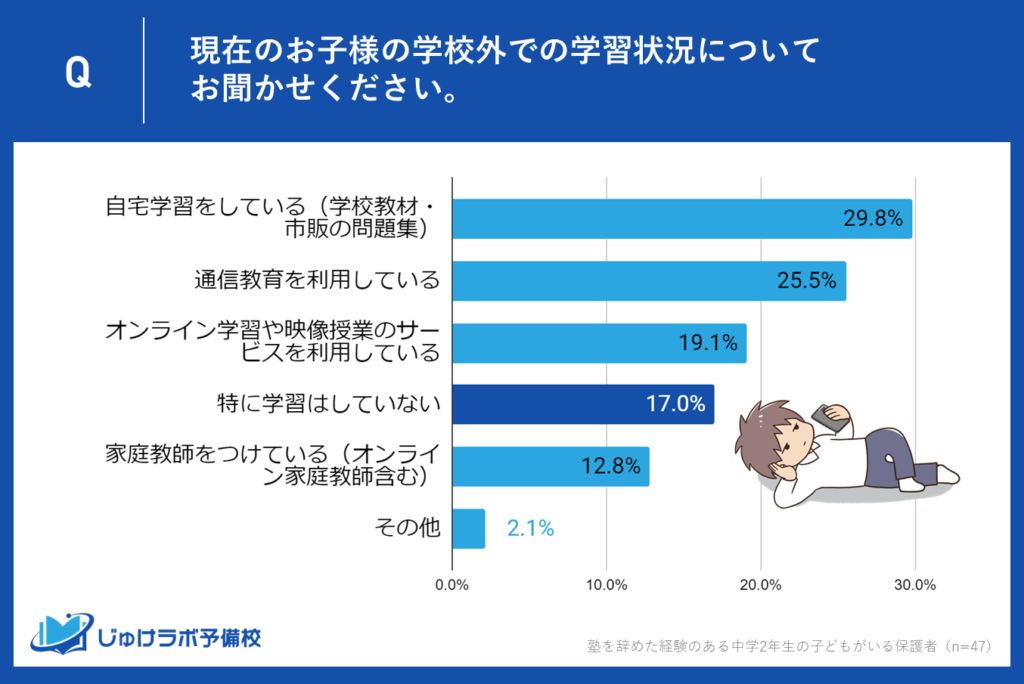 4位：「特に学習はしていない」が17.0％、学習の取り組み方に対する多様な考え方