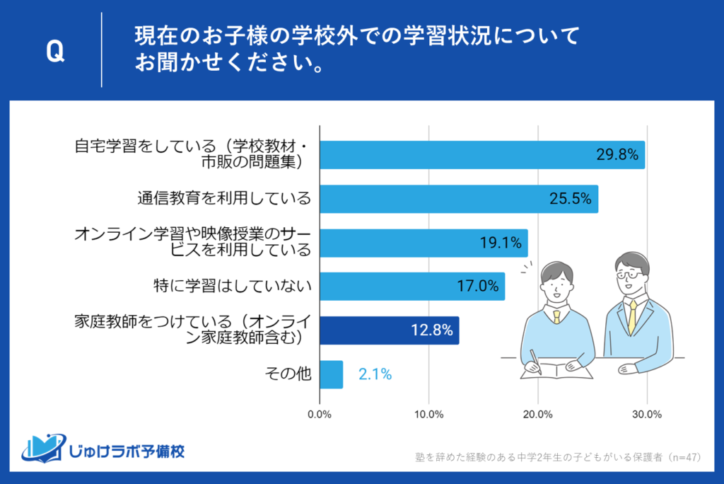 5位：「家庭教師をつけている（オンライン家庭教師含む）」が12.8％、個別指導のニーズが依然として高い