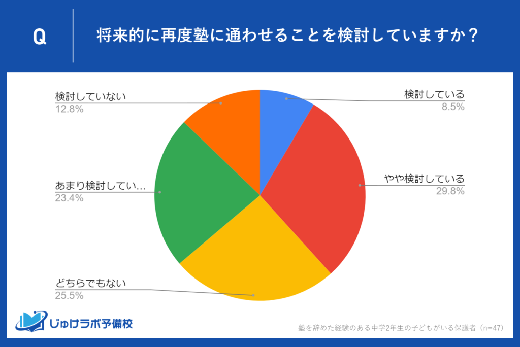 約38％が将来的に塾へ再度通わせるかどうか検討していると回答