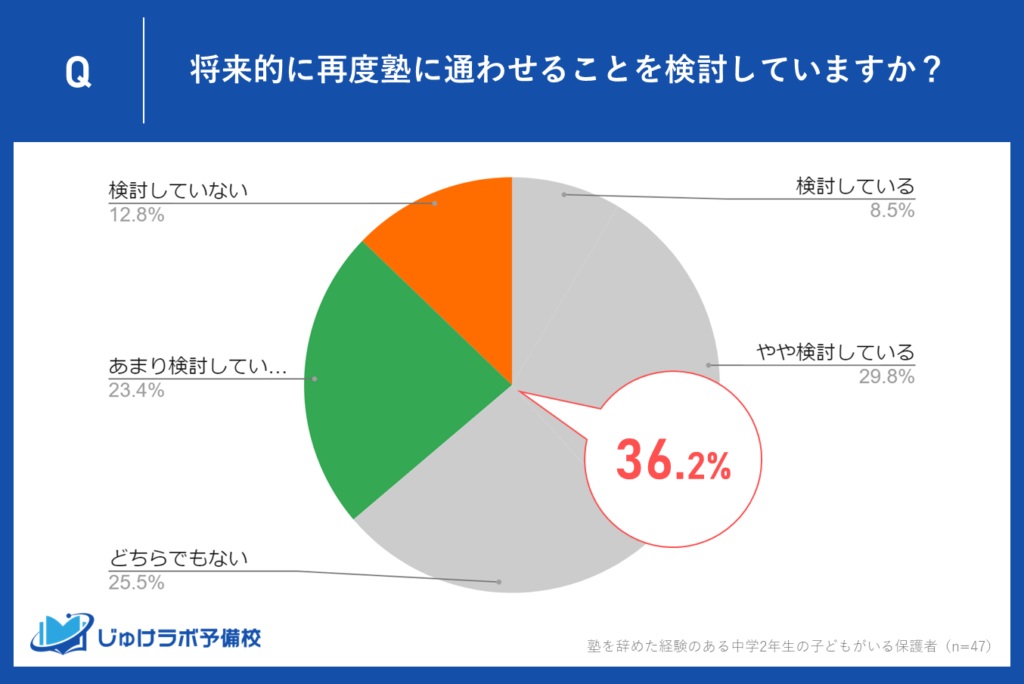 一方で約36％の保護者が再度塾に行かせる事を検討していないと回答