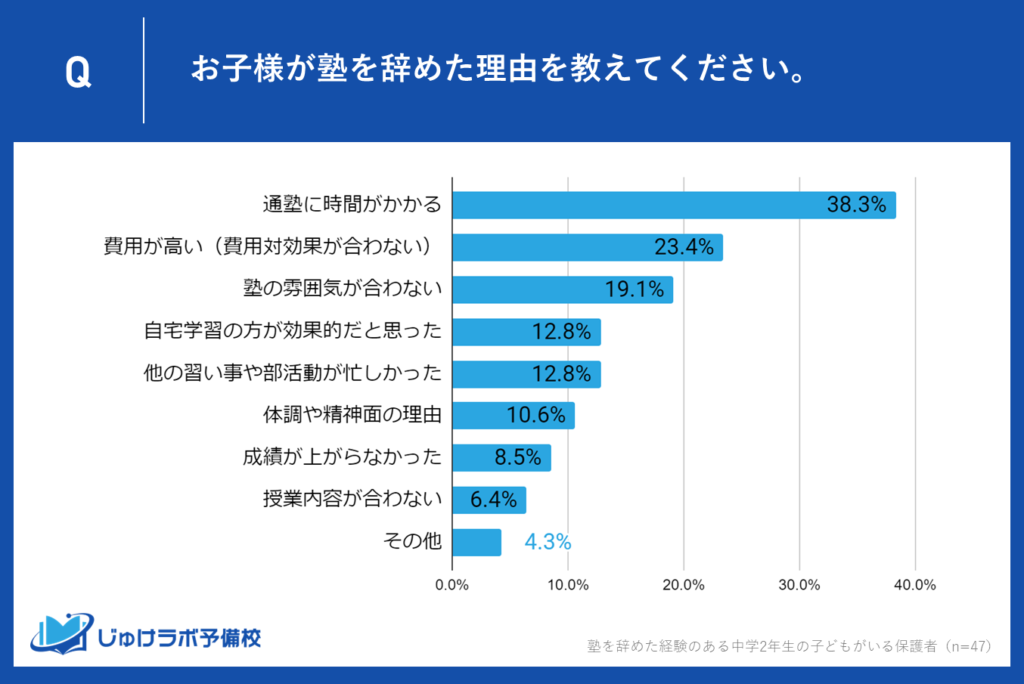 中学2年生の保護者に聞いた！塾を辞めた理由は？ 通塾時間の問題が約38％、費用対効果が合わない問題が約23％で最上位