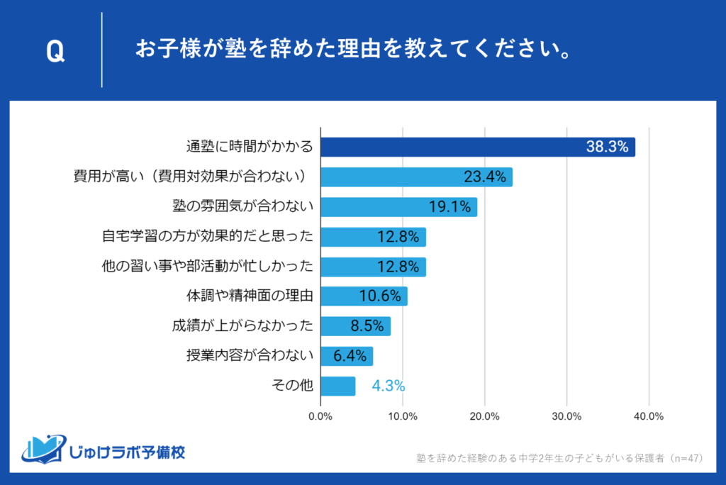 「通塾時間がかかる」が38.3％で最多、交通の利便性が鍵