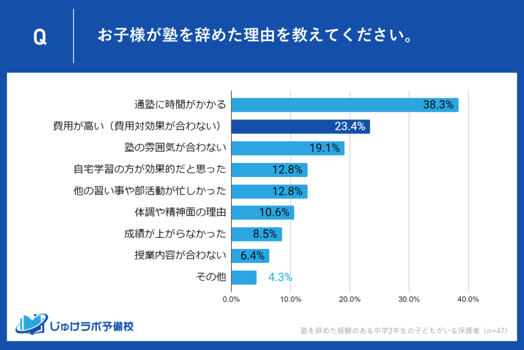 「費用対効果が合わない」23.4％、家庭の教育予算に影響