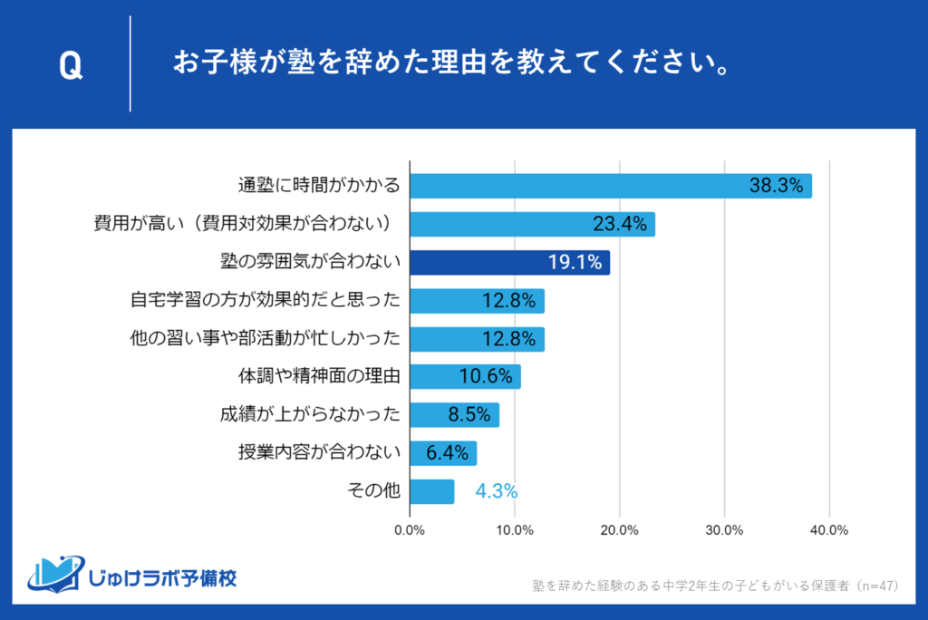 19.1％が「塾の雰囲気が合わない」、学習環境の重要性