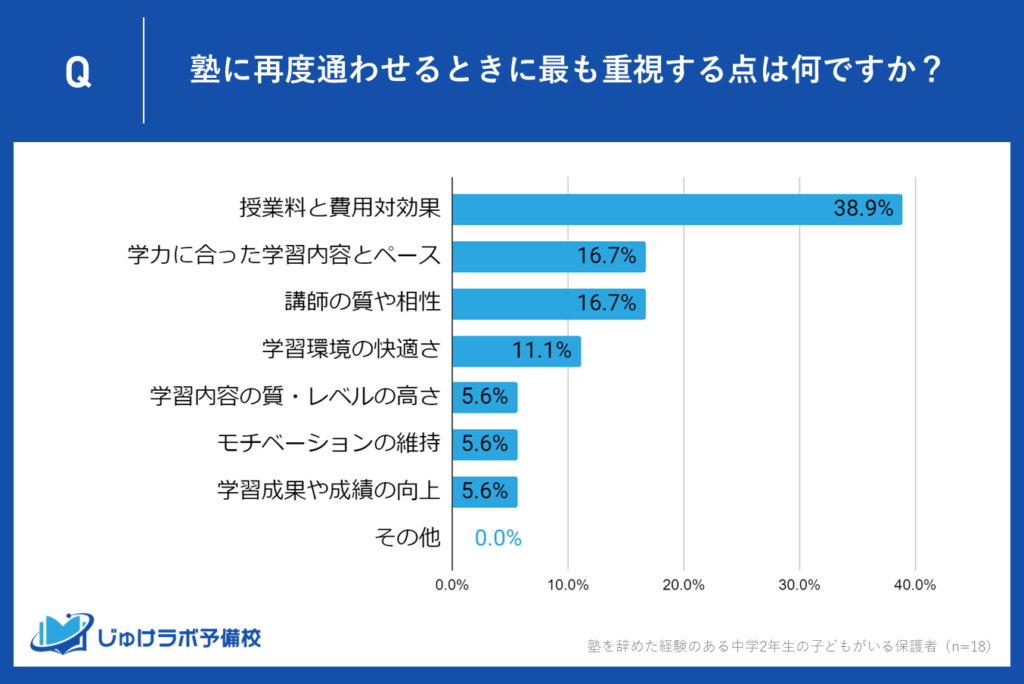 中学2年生の保護者が再度通塾を検討する際の重視ポイント〜「授業料と費用対効果」が38.9％と最多