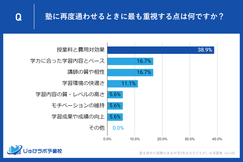 １位：38.9％が「授業料と費用対効果」を重視、経済的な視点が重要に