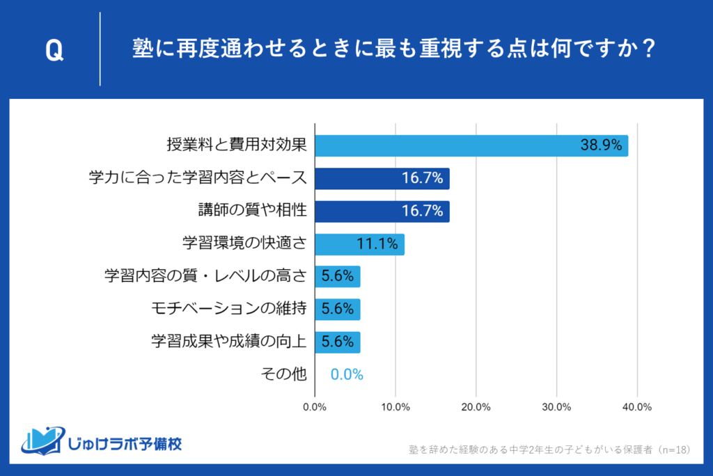 2位：16.7％が「学力に合った学習内容とペース」および「講師の質や相性」を重視