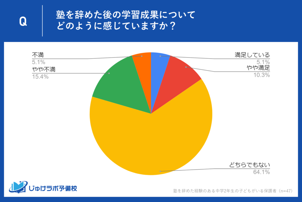 わずか15.4%の中学2年生の保護者が塾を辞めた後の学習成果に対して満足。一方で64.1%が「どちらでもない」と回答