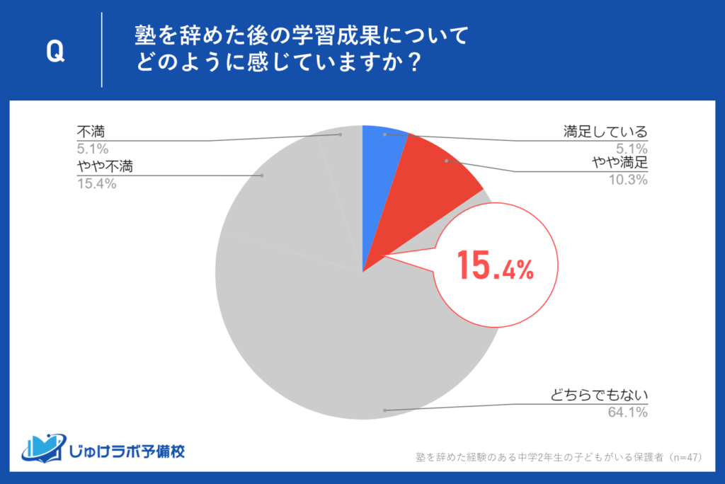 満足しているのは15.4%とわずか