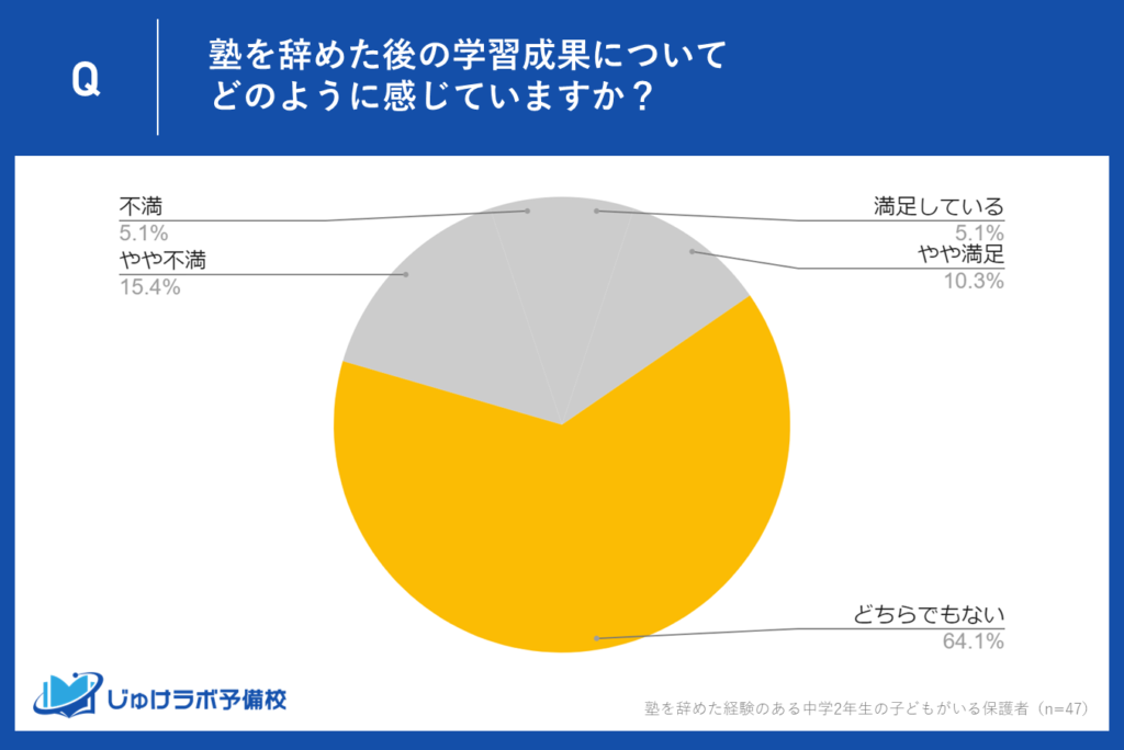 64.1％が「どちらでもない」と回答、学習成果に対する判断が難しい？