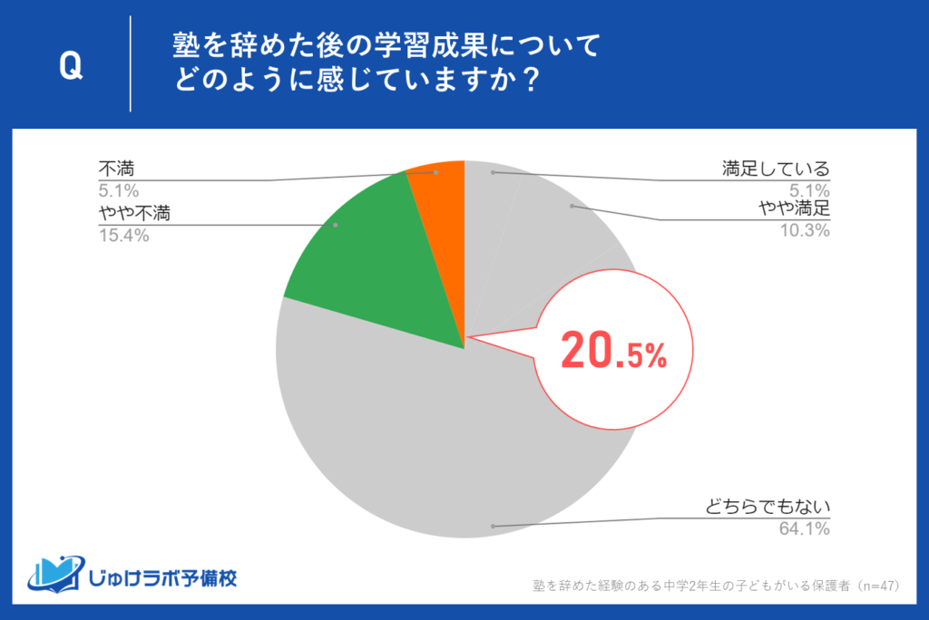 20.5％が塾を辞めた後の学習成果に不満。学習方法の見直しが必要