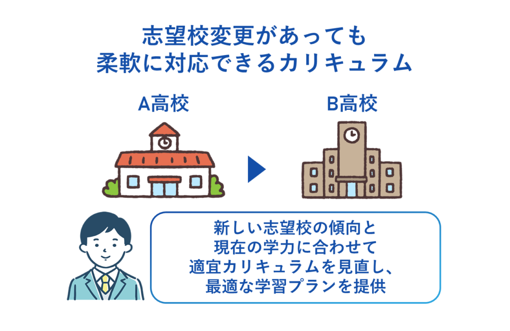 志望校変更があっても柔軟に対応できるカリキュラム